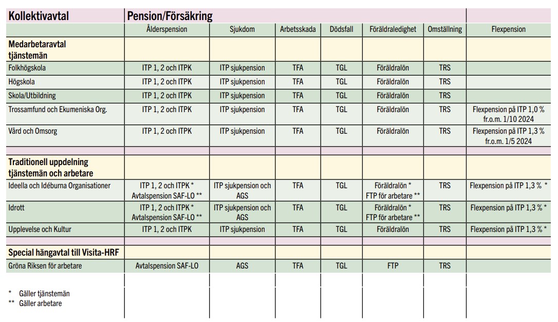 Pension och försäkring